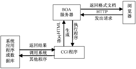 图6 CGI系统框架