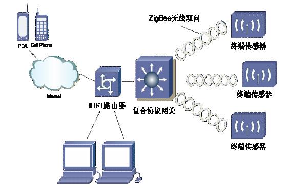 大型仓储设备远程监控系统的设计（Zig Bee+NFC技术）