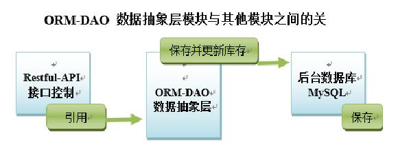  ORM-DAO 数据抽象层模块与其他模块之间的关系