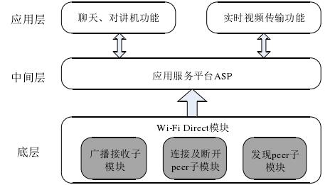 Wi-Fi Direct即时通信应用的设计